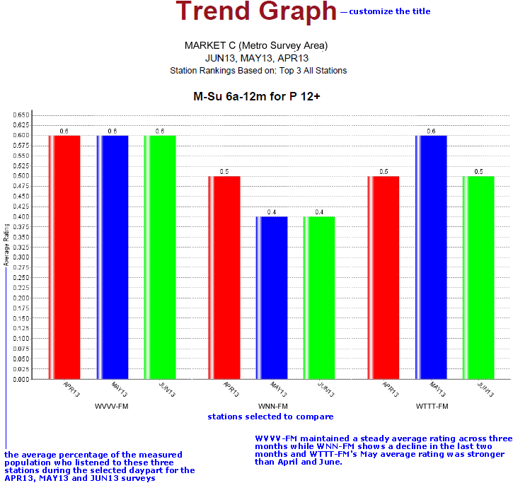 Trend graph