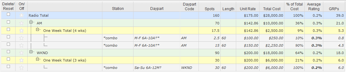 Day Part Code Distribution