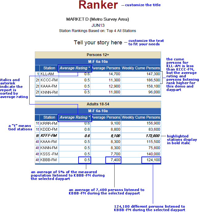 Ranker report